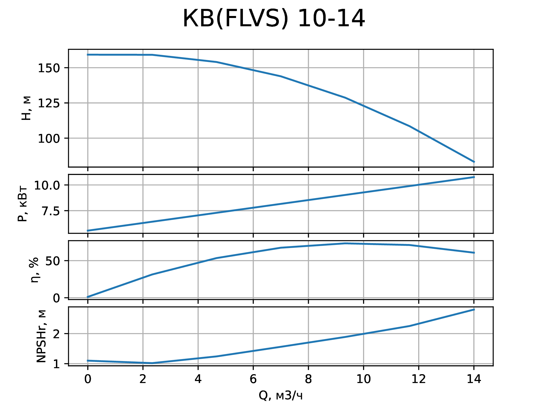 Параметры вертикального насоса КВ (FLVS) 10-14 от НК Крон